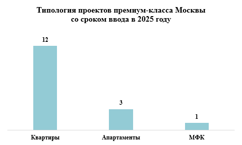 Ввод премиального и элитного жилья в 2025 году станет меньше на 33%