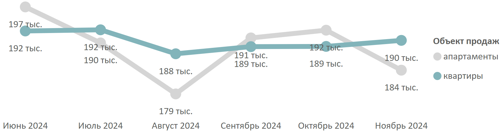 Итоги ноября на первичном рынке недвижимости Московской области