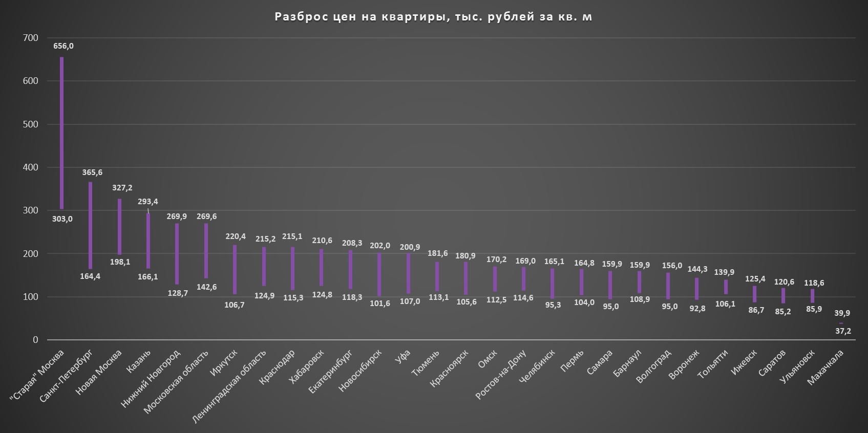 На петербургском рынке наблюдается самый высокий уровень неравенства в масштабах страны