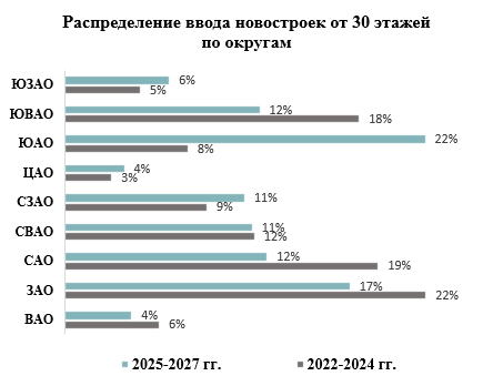 Темпы ввода высотных корпусов в Москве вырастут на четверть за три года