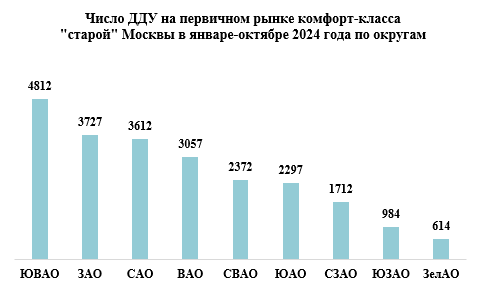 Toп-5 округов Москвы по продажам новостроек комфорт-класса