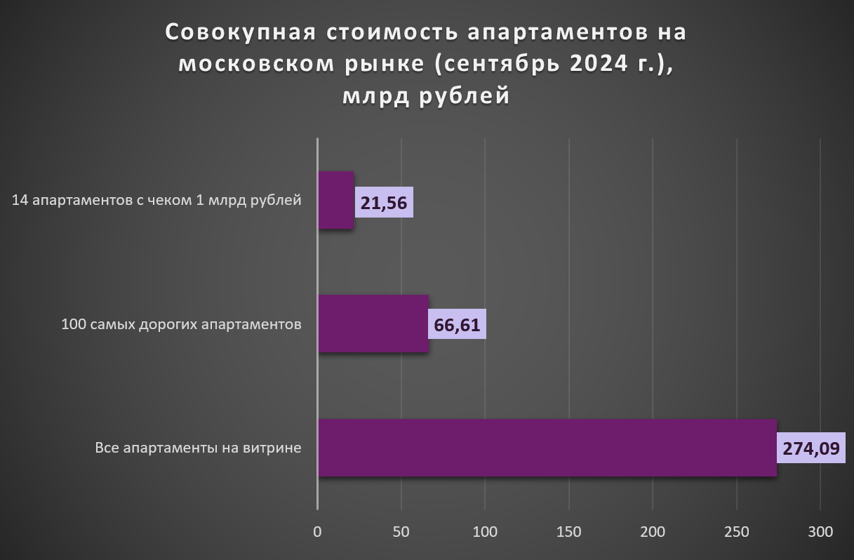 Самые дорогие апартаментов на московском рынке