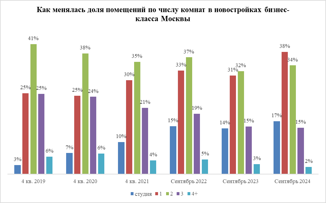 За пять лет в новостройках бизнес-класса стали проектировать больше «однушек» и «двушек»