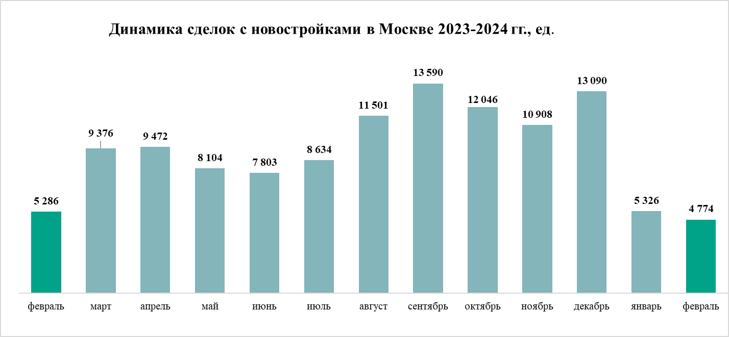 Спрос на новостройки замедлился – итоги февраля на рынке жилья Москвы