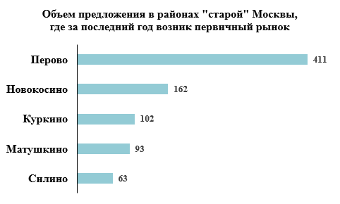 Свято место пусто не бывает – за год рынок первичного жилья возник в пяти районах