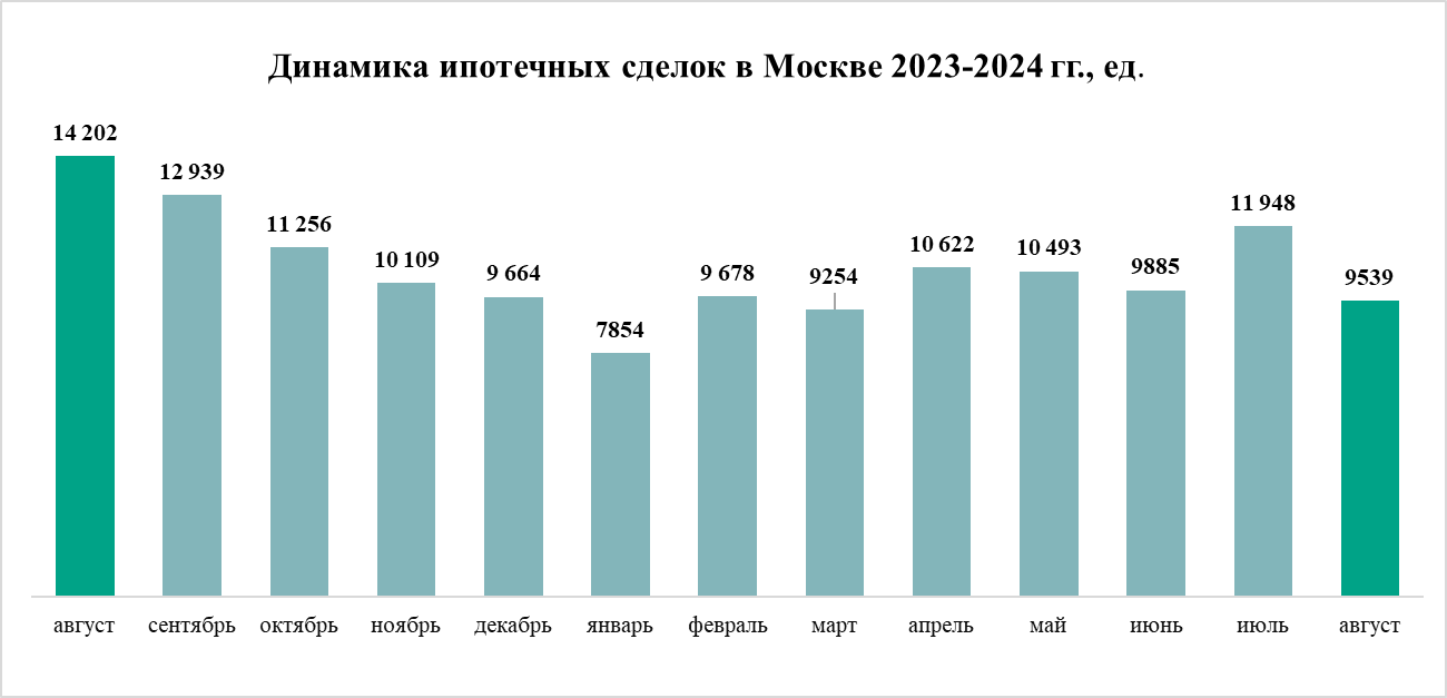 Спрос на строящееся жилье в Москве в августе упал на треть