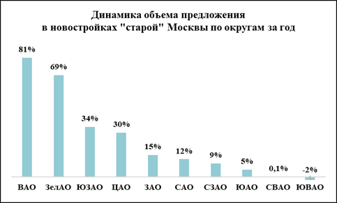 Предложение новостроек в «старой» Москве за год выросло на 15%