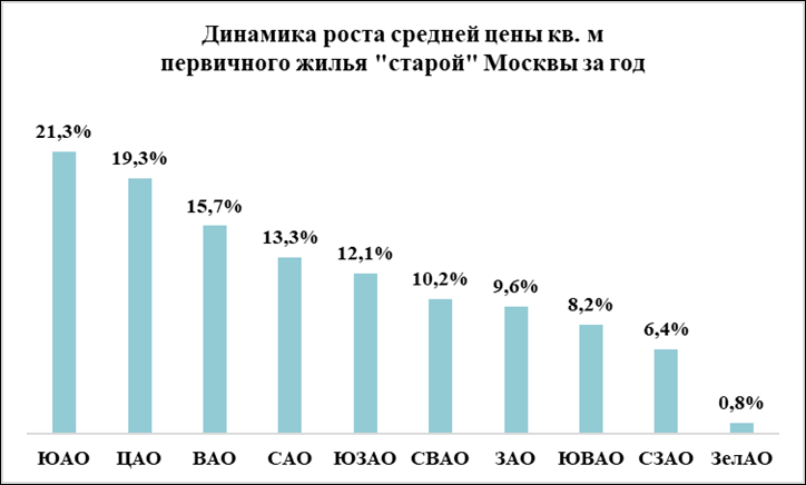 Новостройки ЮАО за год подорожали на 21%