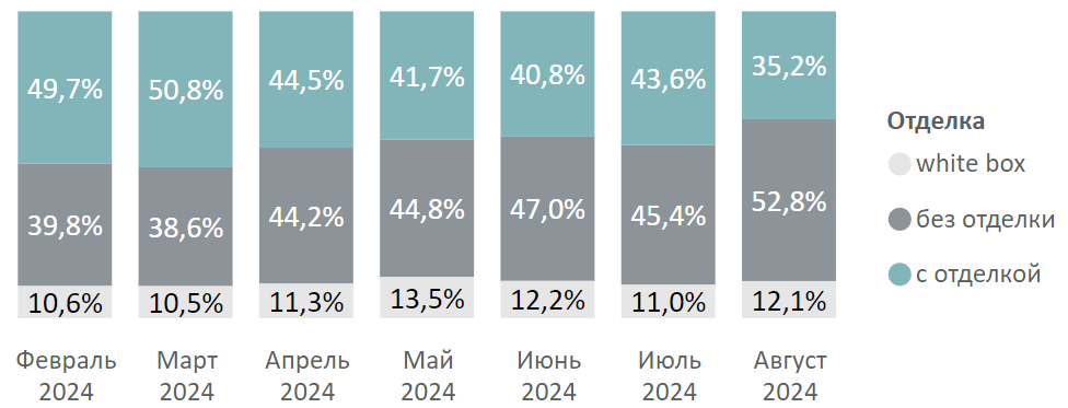 Итоги августа на первичном рынке новостроек Московской области