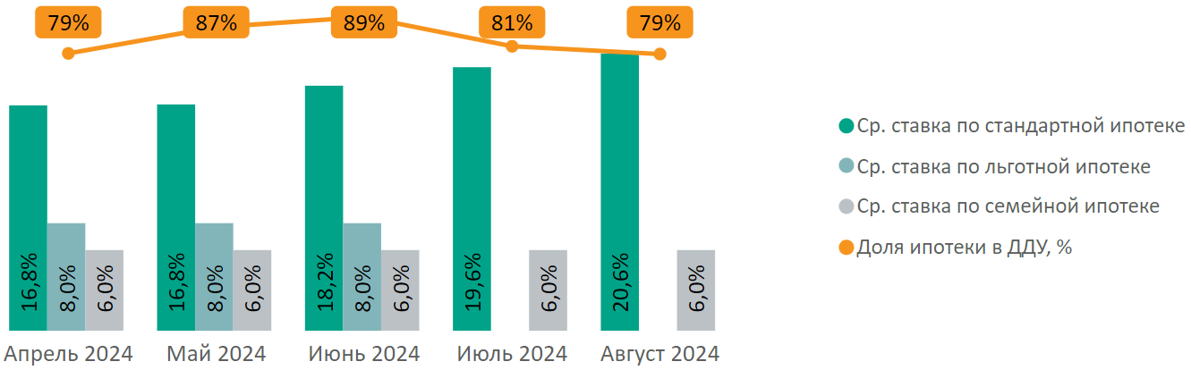 Итоги августа на первичном рынке новостроек Московской области
