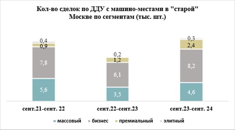 Средняя стоимость машино-мест в Москве превысила 3 млн рублей