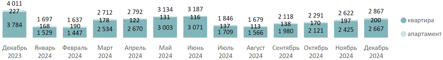 Итоги 2024 года на первичном рынке массового сегмента Старой Москвы