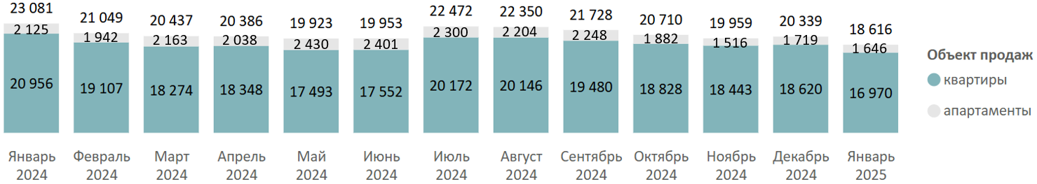 Итоги января на первичном рынке массового сегмента Москвы