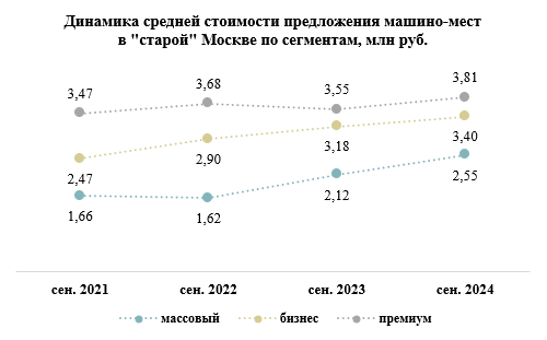 Средняя стоимость машино-мест в Москве превысила 3 млн рублей