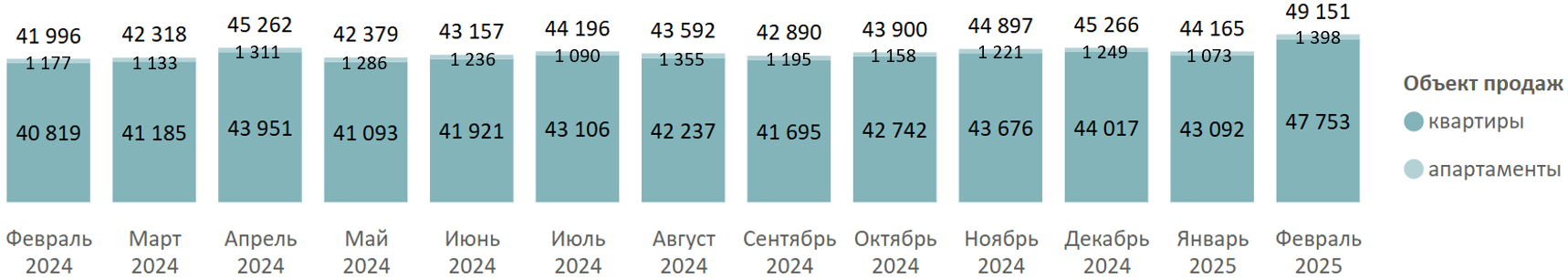 Итоги февраля на первичном рынке недвижимости Московской области