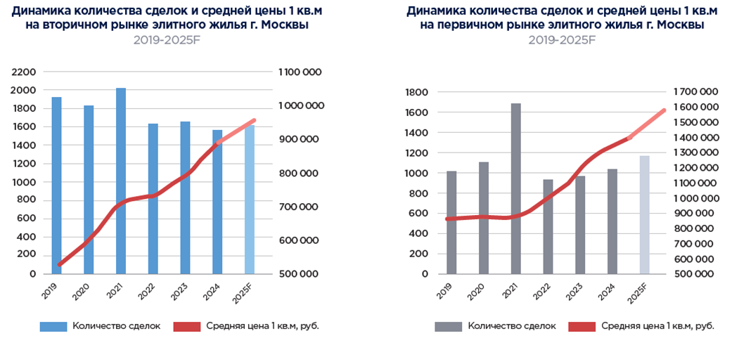 Предварительные итоги года на рынке элитного жилья