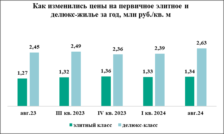 Делюкс-проекты подорожали на 11% с начала года