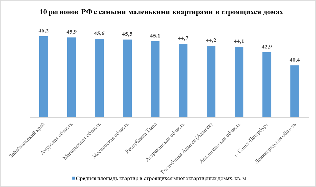 Самые маленькие квартиры в РФ строят в Ленинградской области, а самые большие — в Чечне