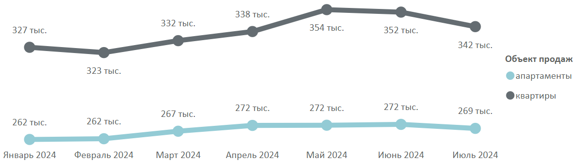 Итоги июля на первичном рынке массового сегмента Москвы