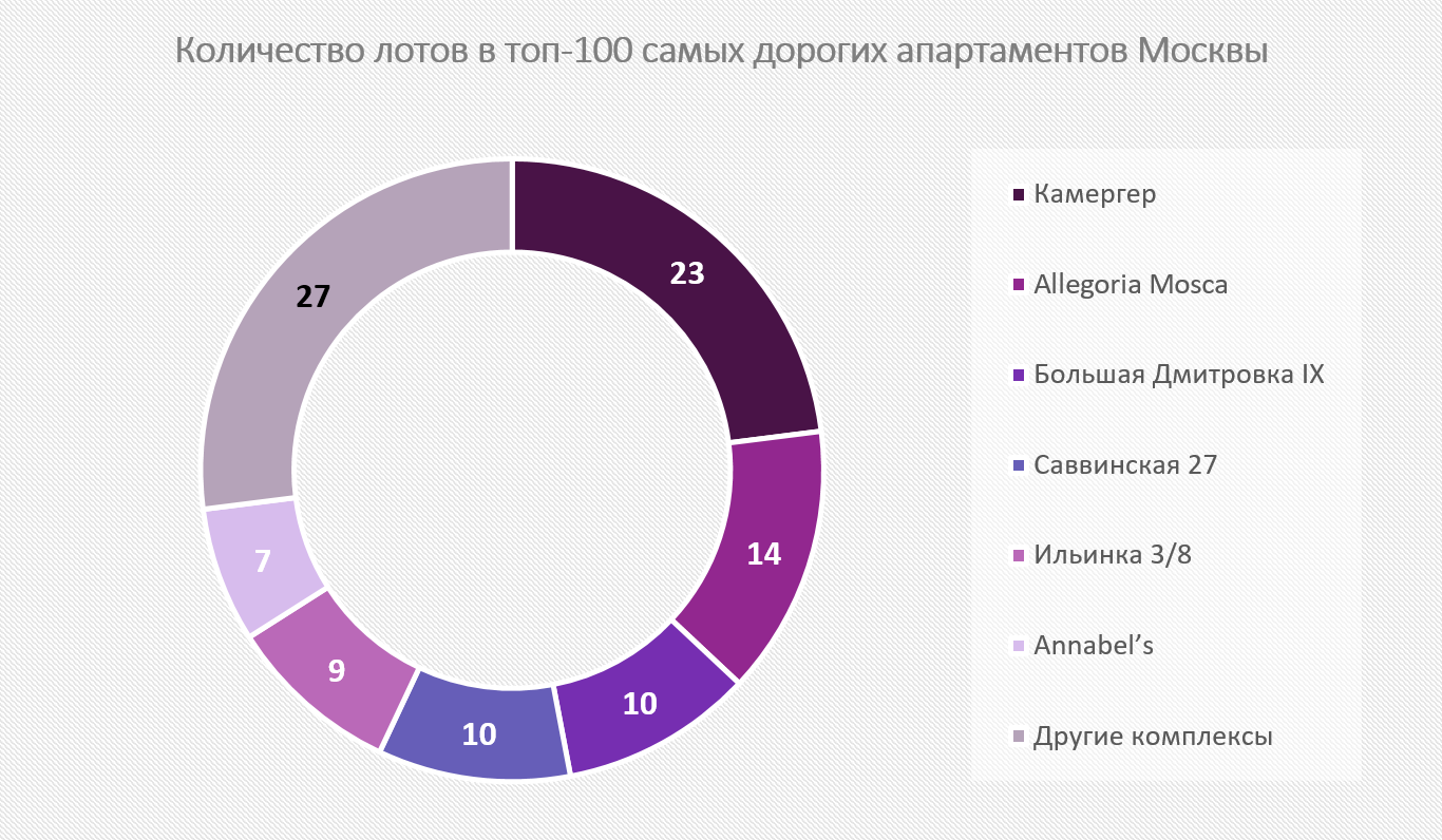 Самые дорогие апартаментов на московском рынке