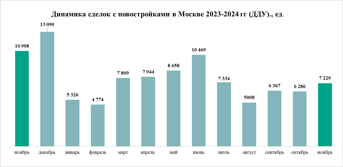 Период стабилизации – итоги ноября на рынке жилья Москвы