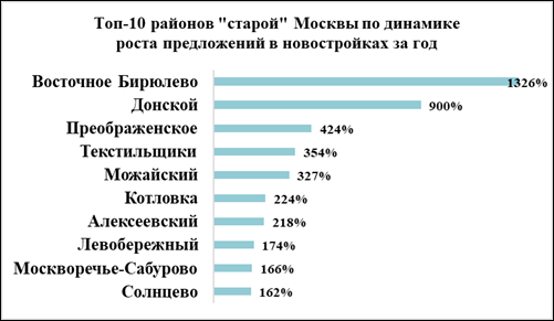 Предложение новостроек в «старой» Москве за год выросло на 15%