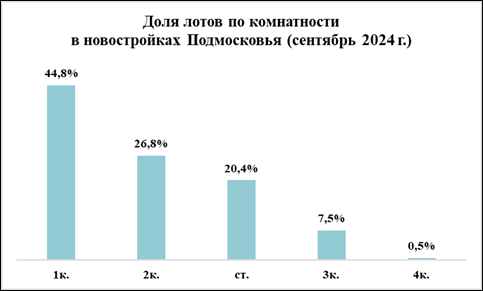 На первичном рынке Подмосковья дефицит многокомнатных квартир