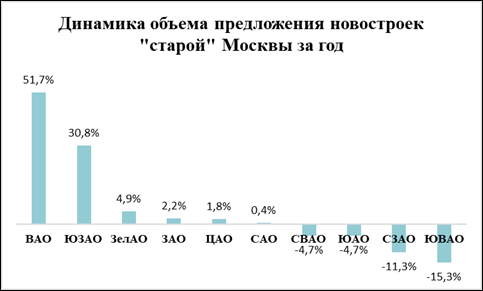 Купить квартиру в ВАО в Москве