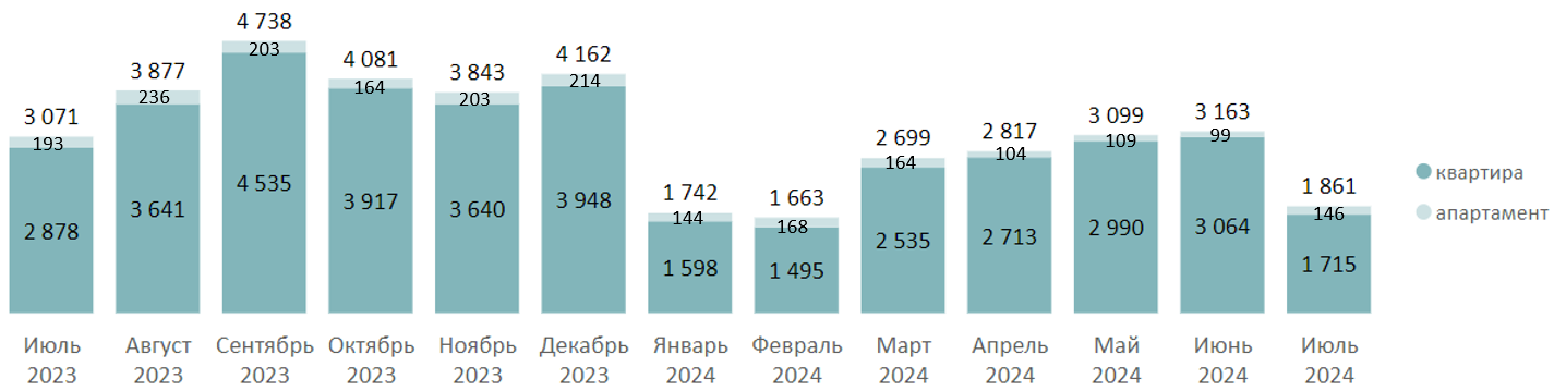 Итоги июля на первичном рынке массового сегмента Москвы