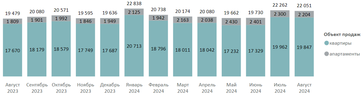 Итоги августа на первичном рынке массового сегмента Москвы