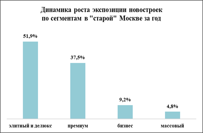 Предложение элитных проектов за год выросло на 52%