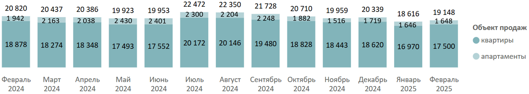 Итоги февраля на первичном рынке массового сегмента Москвы