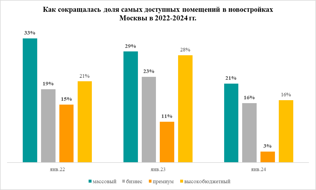 Предложение самых бюджетных квартир на рынке новостроек Москвы сократилось на 25%