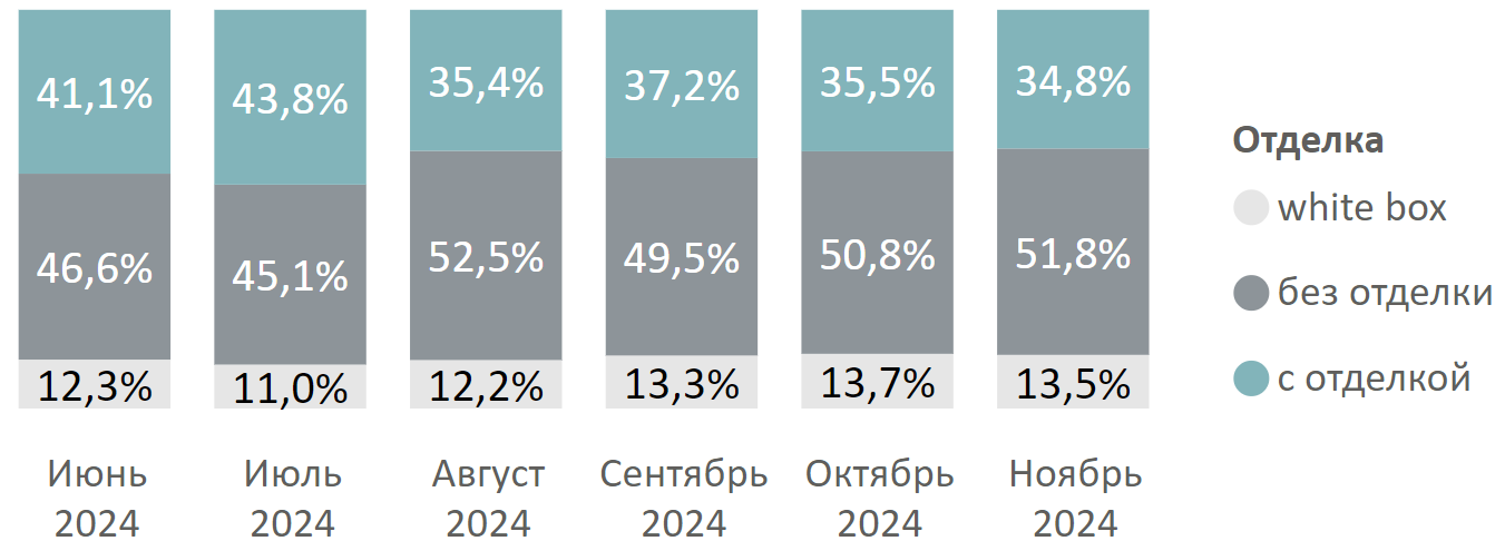 Итоги ноября на первичном рынке недвижимости Московской области