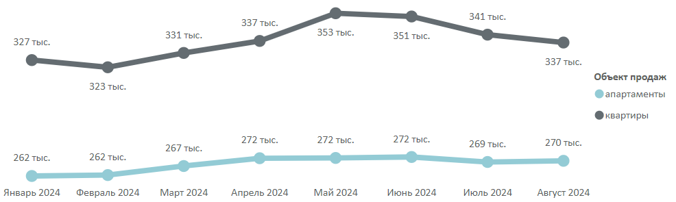 Итоги августа на первичном рынке массового сегмента Москвы