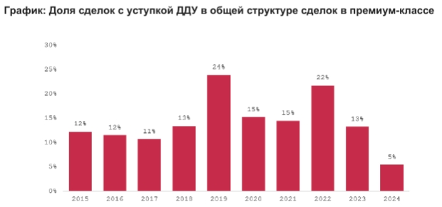 Доля переуступок ДДУ на первичном рынке премиум-класса снизилась до 5%