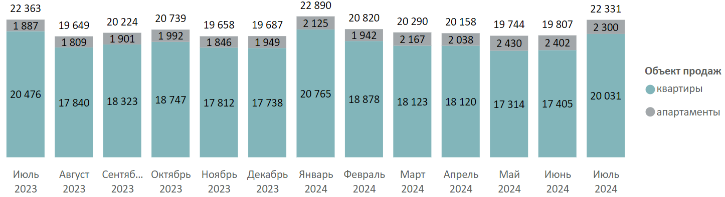 Итоги июля на первичном рынке массового сегмента Москвы