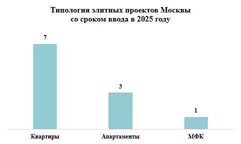 Ввод премиального и элитного жилья в 2025 году станет меньше на 33%