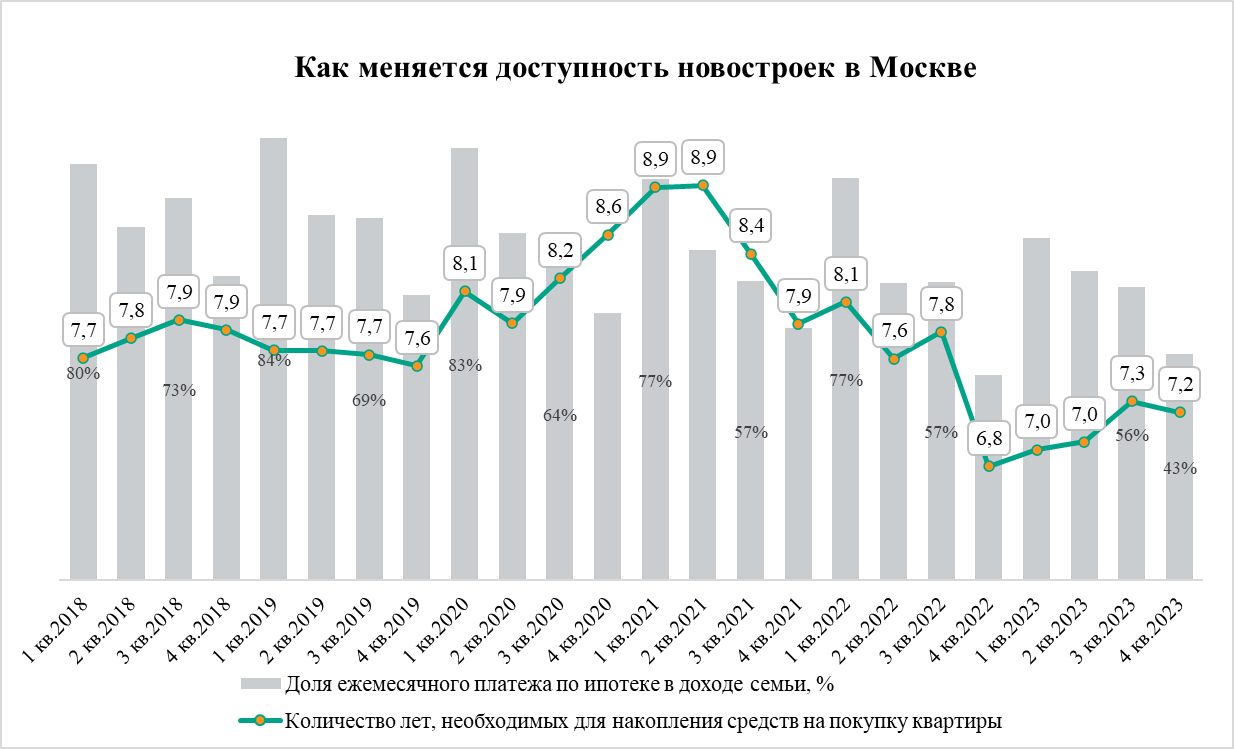 Коэффициент доступности новостроек Москвы в 2023 году – 7 лет и 2 месяца