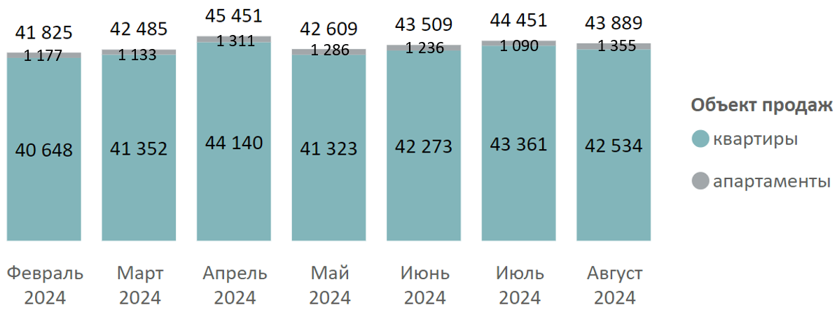 Итоги августа на первичном рынке новостроек Московской области
