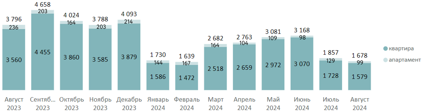 Итоги августа на первичном рынке массового сегмента Москвы