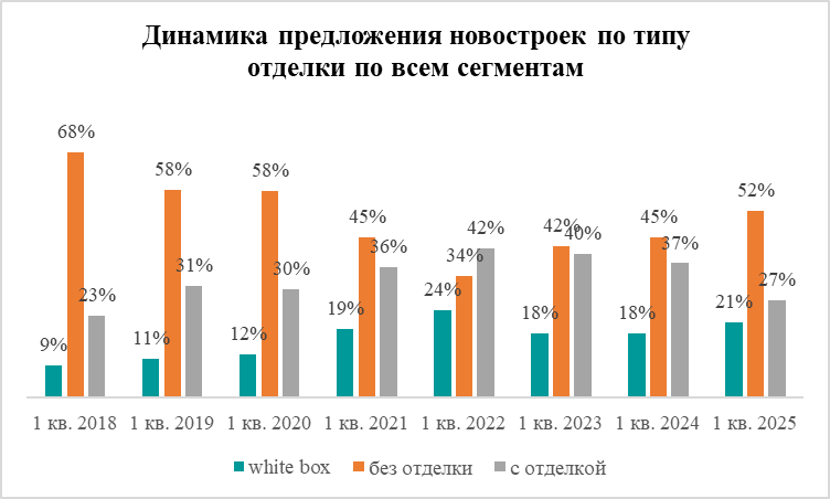 Московские застройщики отказываются от отделки
