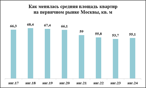 Средняя площадь квартир в новостройках Москвы превысила 55 кв. мСредняя площадь квартир в новостройках Москвы превысила 55 кв. м