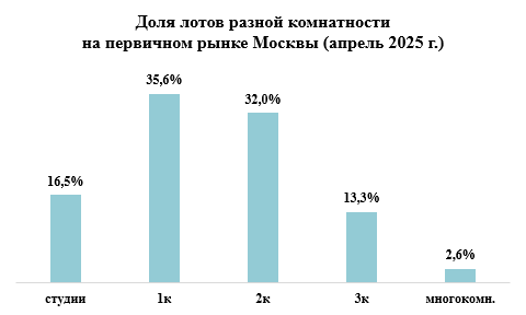 За год число студий в новостройках столицы сократилось на 13%