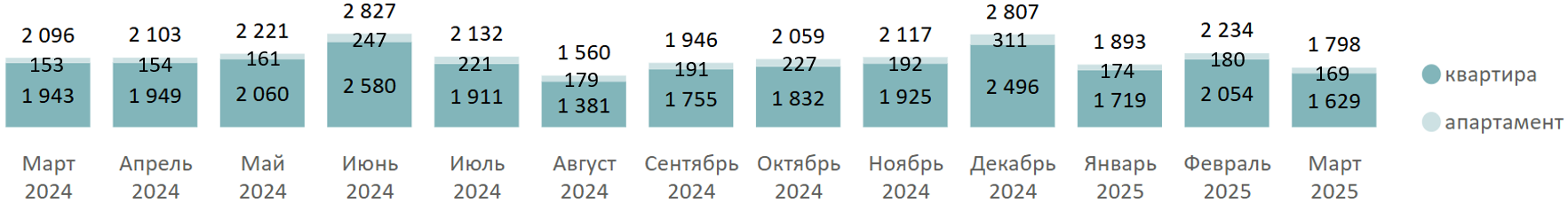 Итоги I квартала на первичном рынке бизнес-класса Москвы