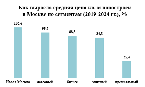 Новостройки Москвы за пять лет подорожали на 71%