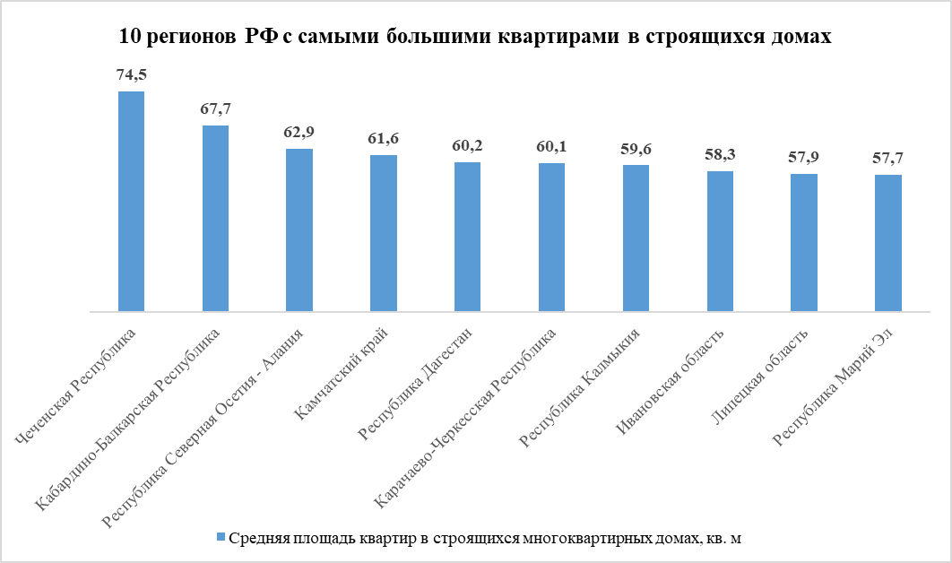 Самые маленькие квартиры в РФ строят в Ленинградской области, а самые большие — в Чечне