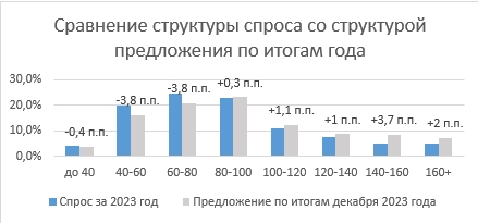 В Москве раскупают большие премиальные квартиры: за год объем реализованных площадей вырос на 110%