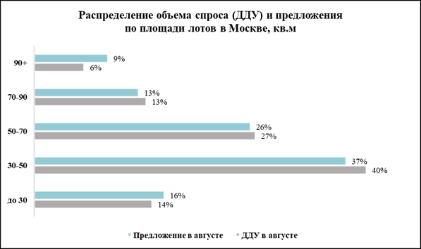 Средняя площадь квартир в новостройках Москвы превысила 55 кв. м