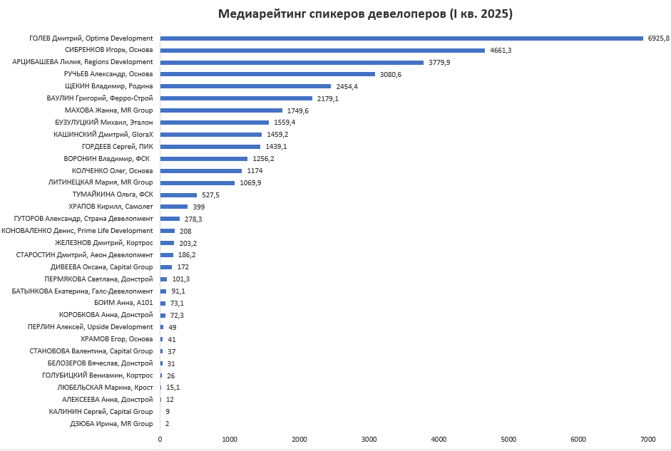 Самые популярные в медиа девелоперы в 1 квартале 2025 года